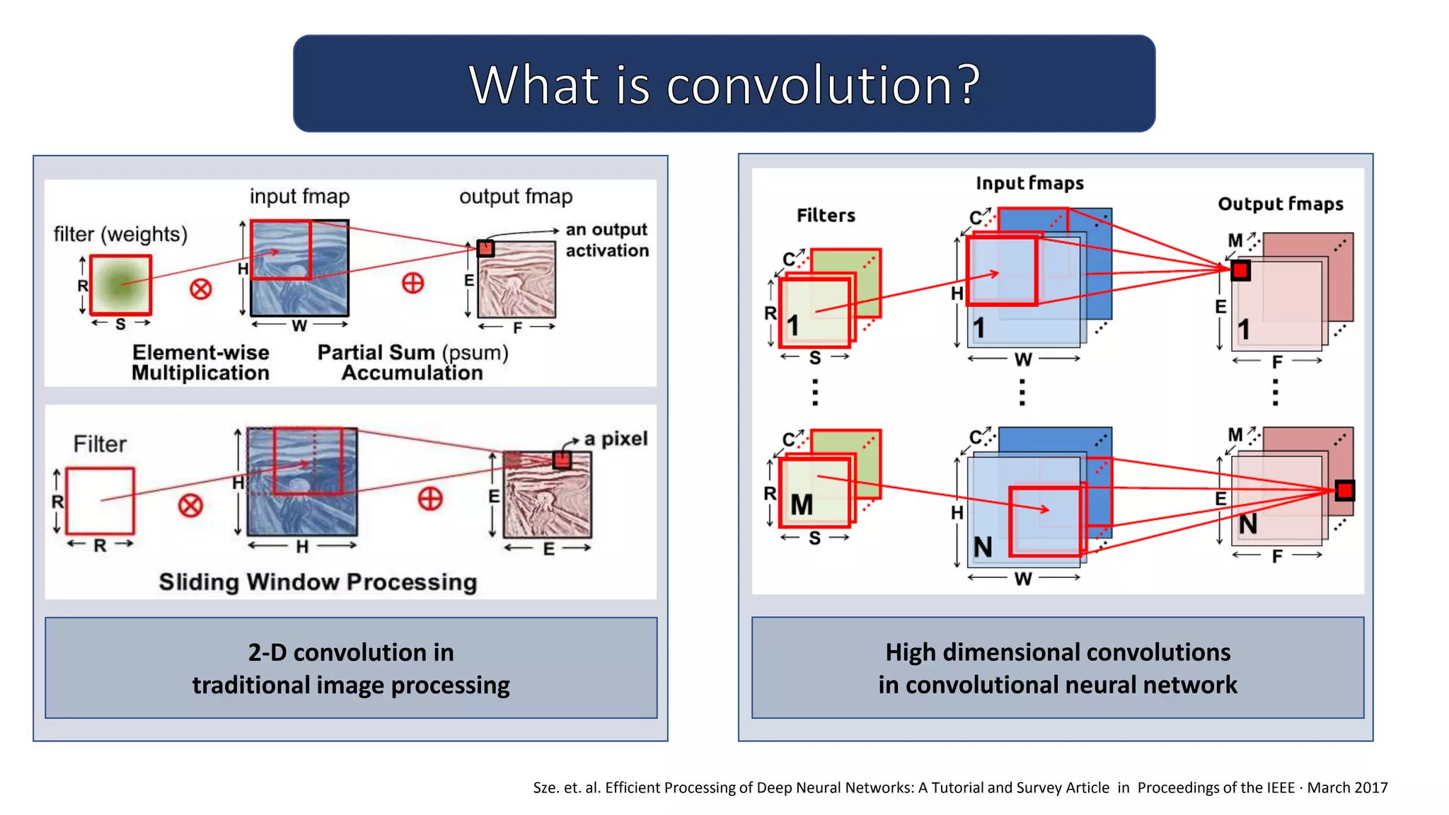 High dimensional convolutions
in convolutional neural network
2-D convolution in
traditional image processing
Sze. et. al. Efficient Processing of Deep Neural Networks: A Tutorial and Survey Article in Proceedings of the IEEE · March 2017
 