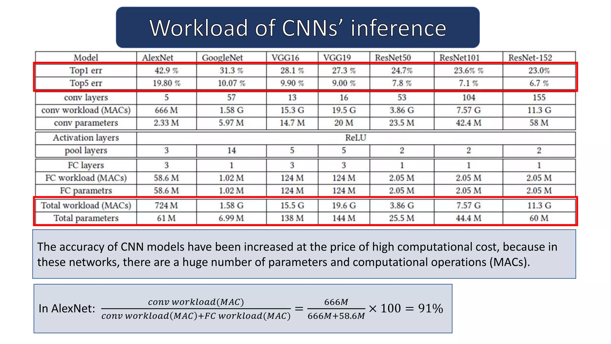 The accuracy of CNN models have been increased at the price of high computational cost, because in
these networks, there are a huge number of parameters and computational operations (MACs).
In AlexNet:
𝑐𝑜𝑛𝑣 𝑤𝑜𝑟𝑘𝑙𝑜𝑎𝑑(𝑀𝐴𝐶)
𝑐𝑜𝑛𝑣 𝑤𝑜𝑟𝑘𝑙𝑜𝑎𝑑 𝑀𝐴𝐶 +𝐹𝐶 𝑤𝑜𝑟𝑘𝑙𝑜𝑎𝑑(𝑀𝐴𝐶)
=
666𝑀
666𝑀+58.6𝑀
× 100 = 91%
 
