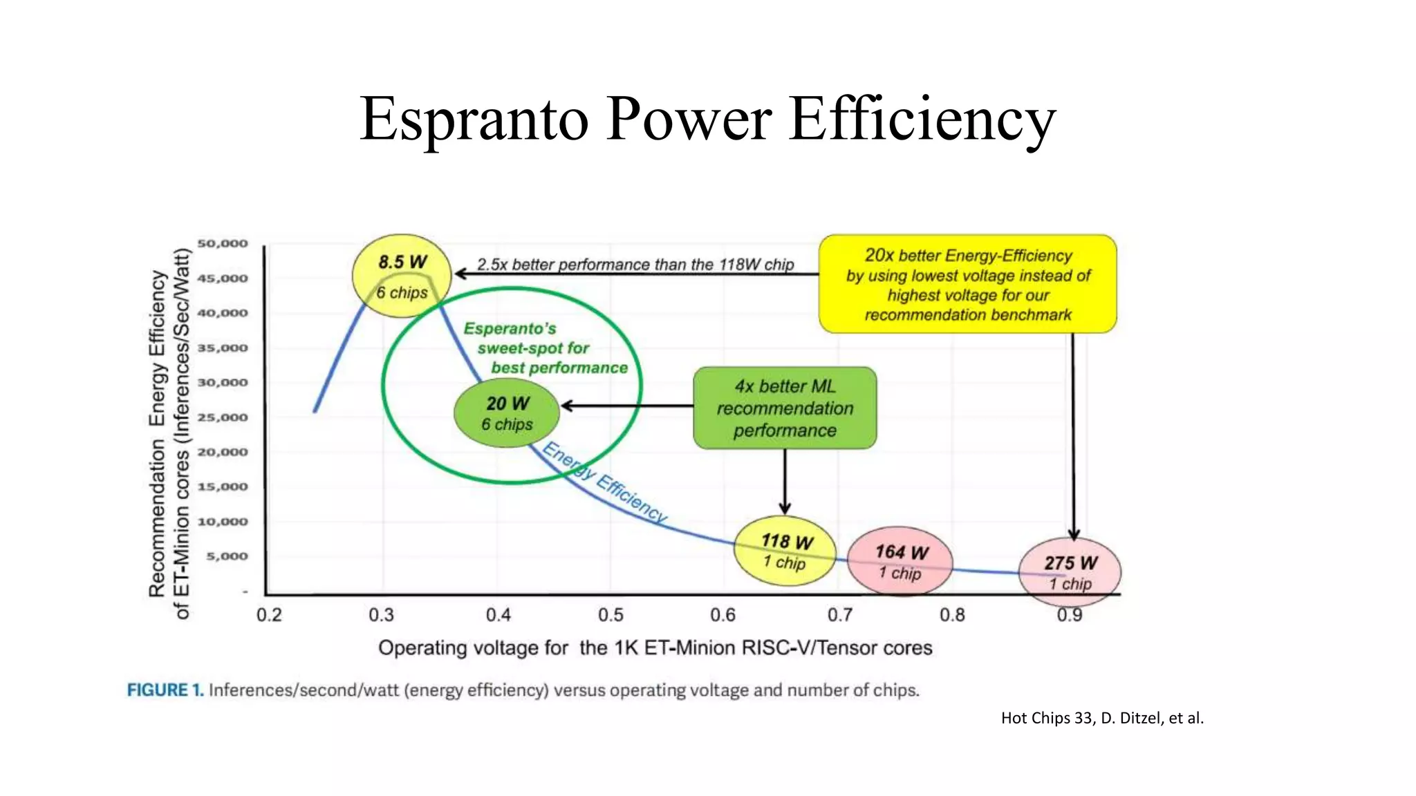 Espranto Power Efficiency
Hot Chips 33, D. Ditzel, et al.
 