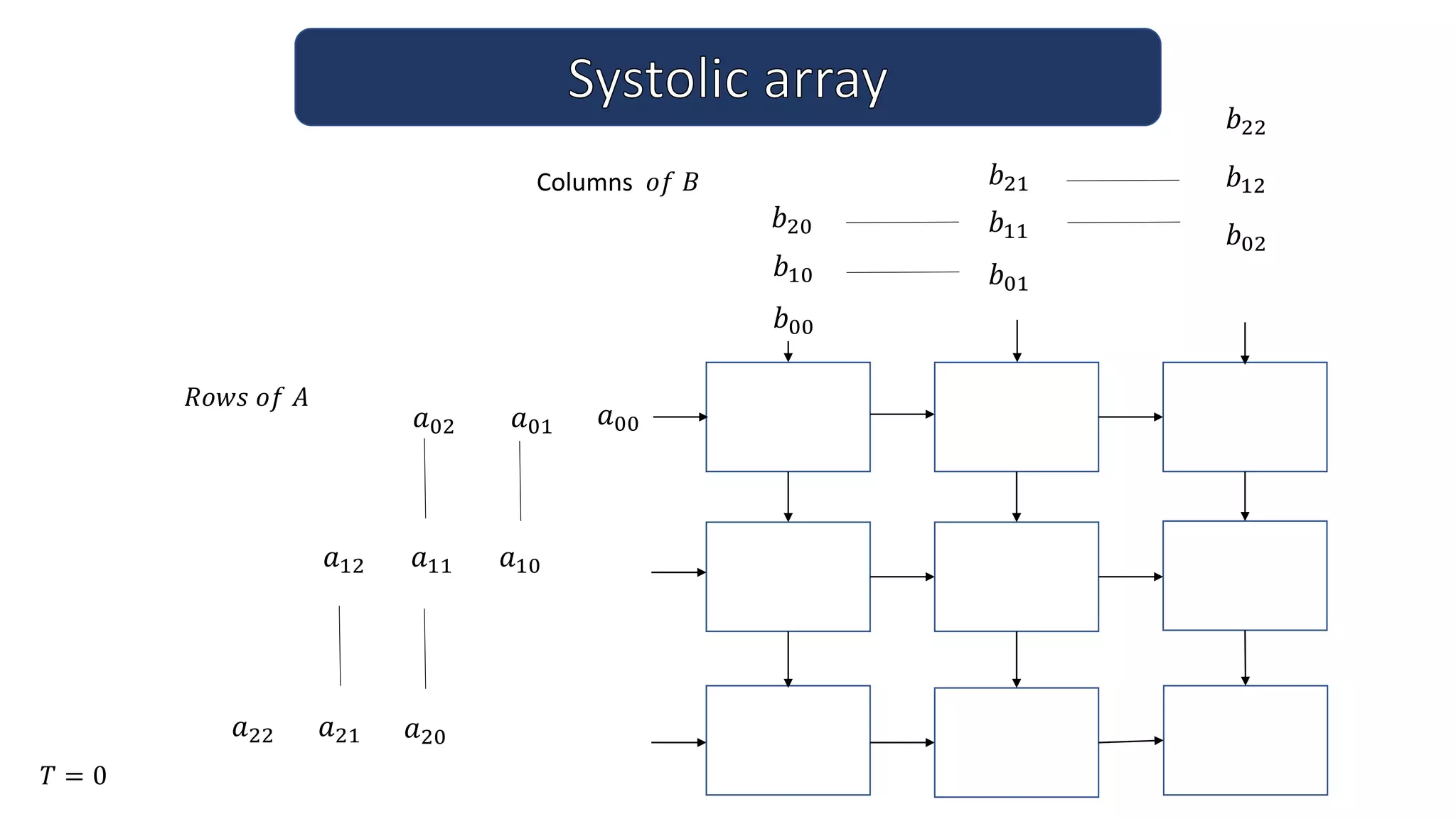 Columns 𝑜𝑓 𝐵
𝑎00
𝑎01
𝑎02
𝑎10
𝑎11
𝑎12
𝑎20
𝑎21
𝑎22
𝑇 = 0
𝑅𝑜𝑤𝑠 𝑜𝑓 𝐴
𝑏00
𝑏10
𝑏20
𝑏01
𝑏11
𝑏21
𝑏02
𝑏12
𝑏22
 