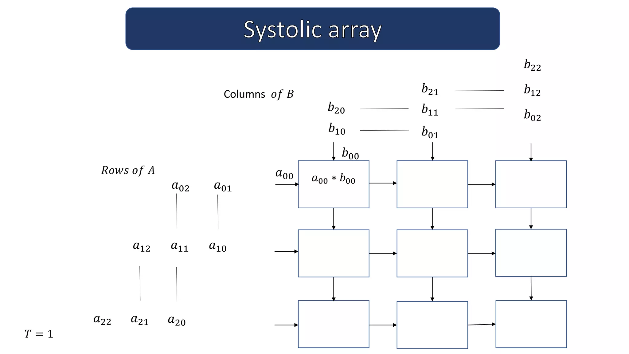 Columns 𝑜𝑓 𝐵
𝑎00
𝑎01
𝑎02
𝑎10
𝑎11
𝑎12
𝑎20
𝑎21
𝑎22
𝑇 = 1
𝑅𝑜𝑤𝑠 𝑜𝑓 𝐴
𝑏10
𝑏20
𝑏01
𝑏11
𝑏21
𝑏02
𝑏12
𝑏22
𝑎00 ∗ 𝑏00
𝑏00
 