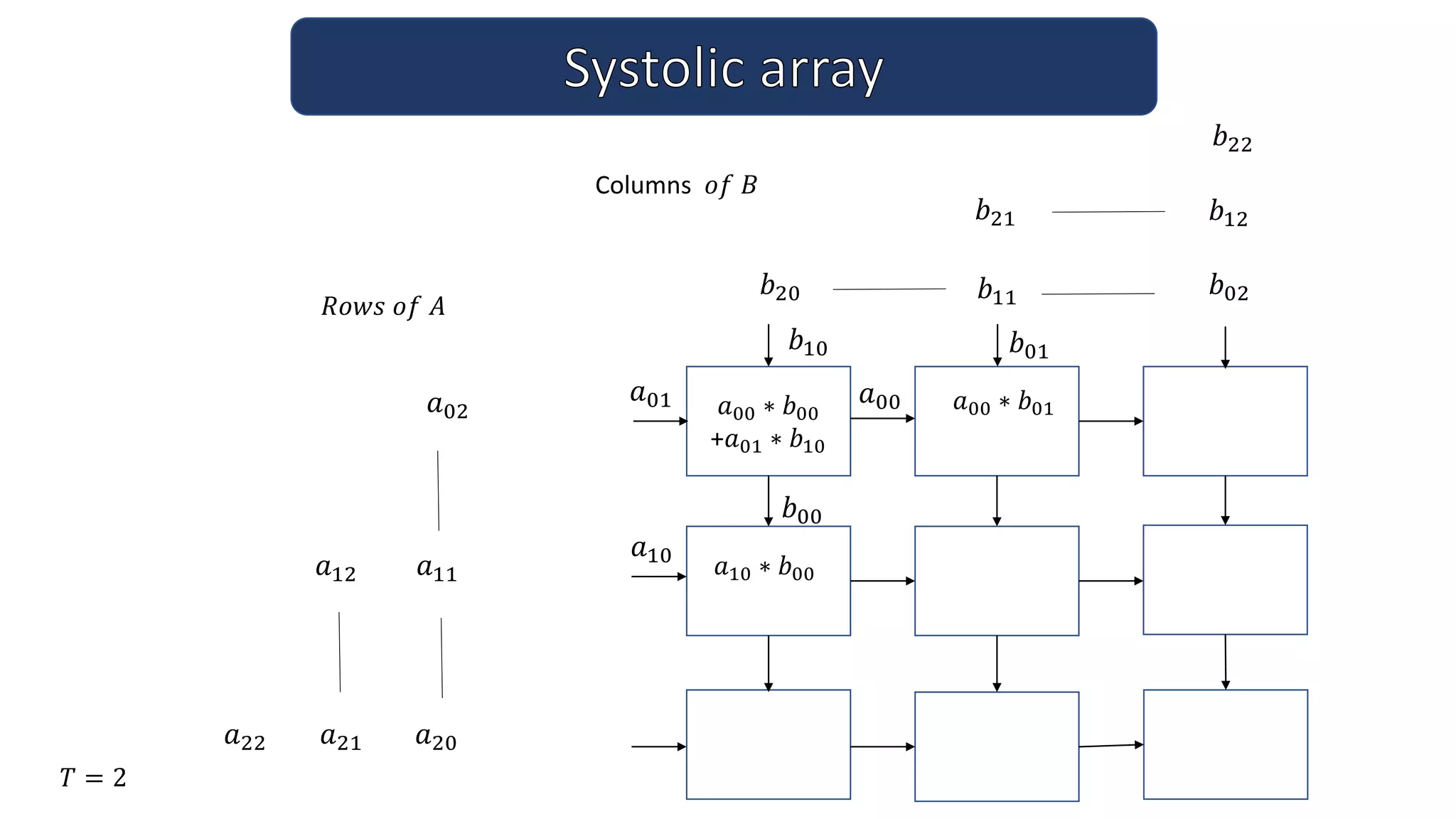 Columns 𝑜𝑓 𝐵
𝑎00
𝑎01
𝑎02
𝑎10
𝑎11
𝑎12
𝑎20
𝑎21
𝑎22
𝑇 = 2
𝑅𝑜𝑤𝑠 𝑜𝑓 𝐴
𝑏10
𝑏20
𝑏01
𝑏11
𝑏21
𝑏02
𝑏12
𝑏22
𝑎00 ∗ 𝑏00
+𝑎01 ∗ 𝑏10
𝑏00
𝑎10 ∗ 𝑏00
𝑎00 ∗ 𝑏01
 