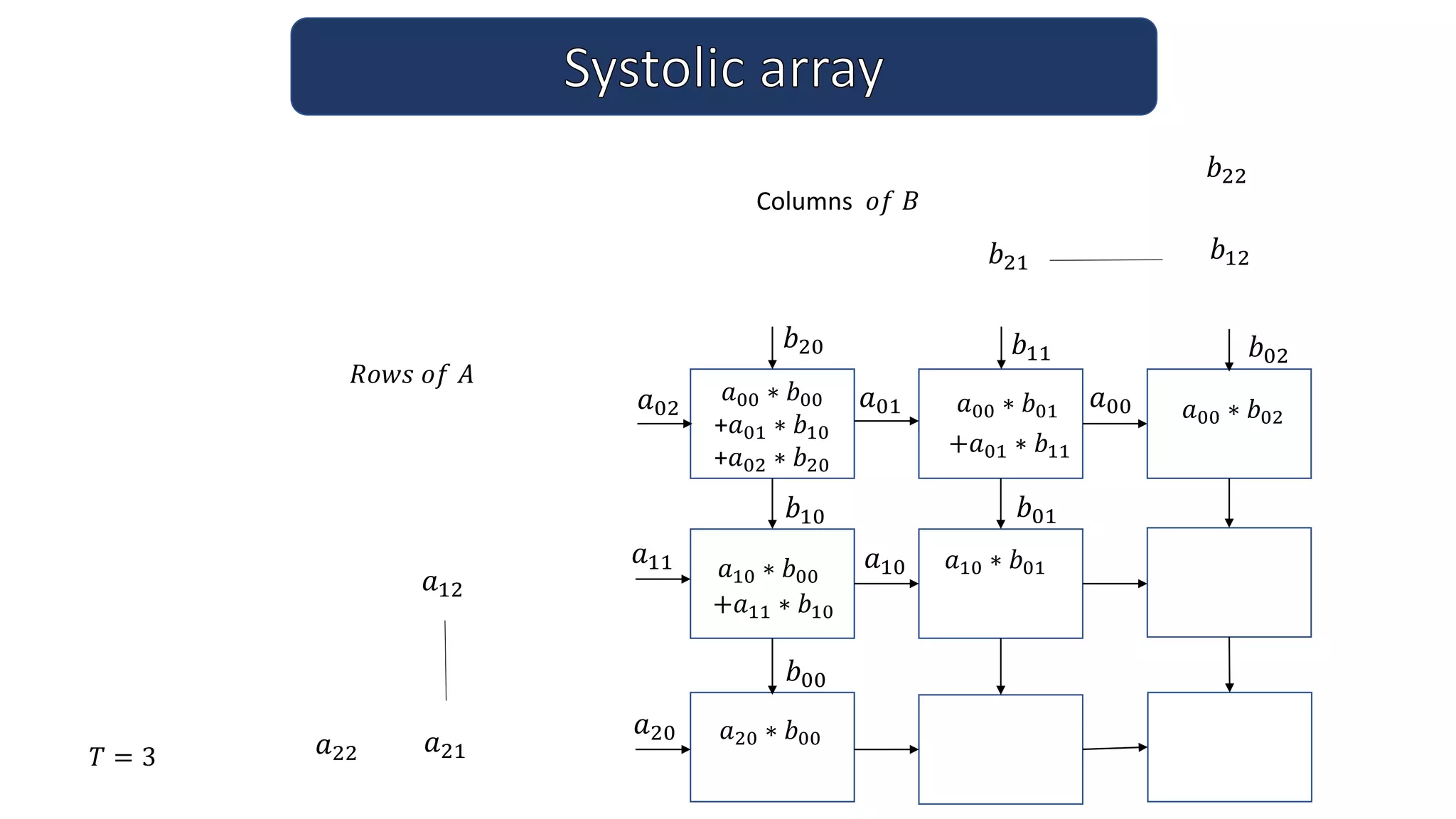 Columns 𝑜𝑓 𝐵
𝑎00
𝑎01
𝑎02
𝑎10
𝑎11
𝑎12
𝑎20
𝑎21
𝑎22
𝑇 = 3
𝑅𝑜𝑤𝑠 𝑜𝑓 𝐴
𝑏10
𝑏20
𝑏01
𝑏11
𝑏21
𝑏02
𝑏12
𝑏22
𝑎00 ∗ 𝑏00
+𝑎01 ∗ 𝑏10
+𝑎02 ∗ 𝑏20
𝑏00
𝑎10 ∗ 𝑏00
𝑎00 ∗ 𝑏01 𝑎00 ∗ 𝑏02
+𝑎01 ∗ 𝑏11
𝑎10 ∗ 𝑏01
+𝑎11 ∗ 𝑏10
𝑎20 ∗ 𝑏00
 