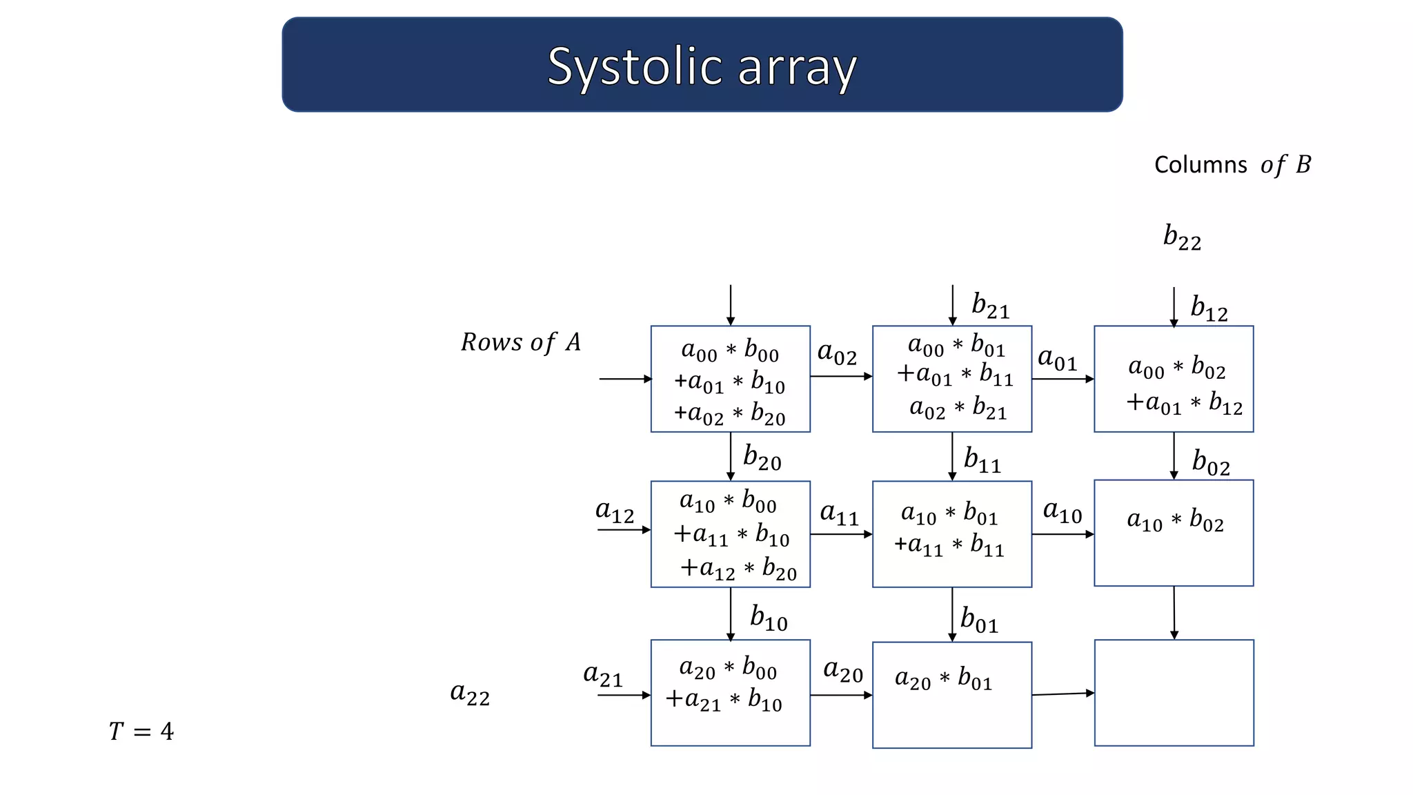 Columns 𝑜𝑓 𝐵
𝑎01
𝑎02
𝑎10
𝑎11
𝑎12
𝑎20
𝑎21
𝑎22
𝑇 = 4
𝑅𝑜𝑤𝑠 𝑜𝑓 𝐴
𝑏10
𝑏20
𝑏01
𝑏11
𝑏21
𝑏02
𝑏12
𝑏22
𝑎00 ∗ 𝑏00
+𝑎01 ∗ 𝑏10
+𝑎02 ∗ 𝑏20
𝑎10 ∗ 𝑏00
𝑎00 ∗ 𝑏01
𝑎00 ∗ 𝑏02
+𝑎01 ∗ 𝑏11
𝑎10 ∗ 𝑏01
+𝑎11 ∗ 𝑏11
+𝑎11 ∗ 𝑏10
𝑎20 ∗ 𝑏00
+𝑎01 ∗ 𝑏12
𝑎10 ∗ 𝑏02
𝑎02 ∗ 𝑏21
+𝑎12 ∗ 𝑏20
𝑎20 ∗ 𝑏01
+𝑎21 ∗ 𝑏10
 