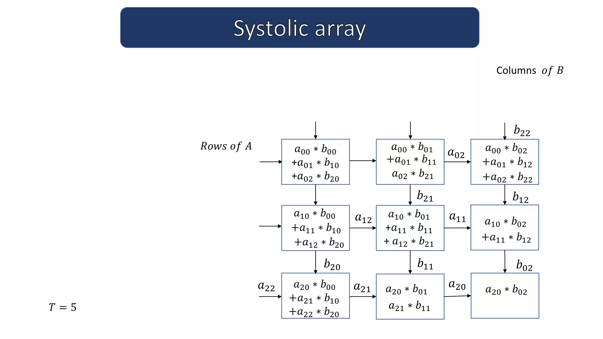 Columns 𝑜𝑓 𝐵
𝑎02
𝑎11
𝑎12
𝑎20
𝑎21
𝑎22
𝑇 = 5
𝑅𝑜𝑤𝑠 𝑜𝑓 𝐴
𝑏20 𝑏11
𝑏21 𝑏12
𝑏22
𝑎00 ∗ 𝑏00
+𝑎01 ∗ 𝑏10
+𝑎02 ∗ 𝑏20
𝑎10 ∗ 𝑏00
𝑎00 ∗ 𝑏01 𝑎00 ∗ 𝑏02
+𝑎01 ∗ 𝑏11
𝑎10 ∗ 𝑏01
+𝑎11 ∗ 𝑏11
+ 𝑎12 ∗ 𝑏21
+𝑎11 ∗ 𝑏10
𝑎20 ∗ 𝑏00
+𝑎01 ∗ 𝑏12
𝑎10 ∗ 𝑏02
𝑎02 ∗ 𝑏21
+𝑎12 ∗ 𝑏20
𝑎20 ∗ 𝑏01
+𝑎21 ∗ 𝑏10
+𝑎22 ∗ 𝑏20
+𝑎02 ∗ 𝑏22
𝑏02
+𝑎11 ∗ 𝑏12
𝑎20 ∗ 𝑏02
𝑎21 ∗ 𝑏11
 