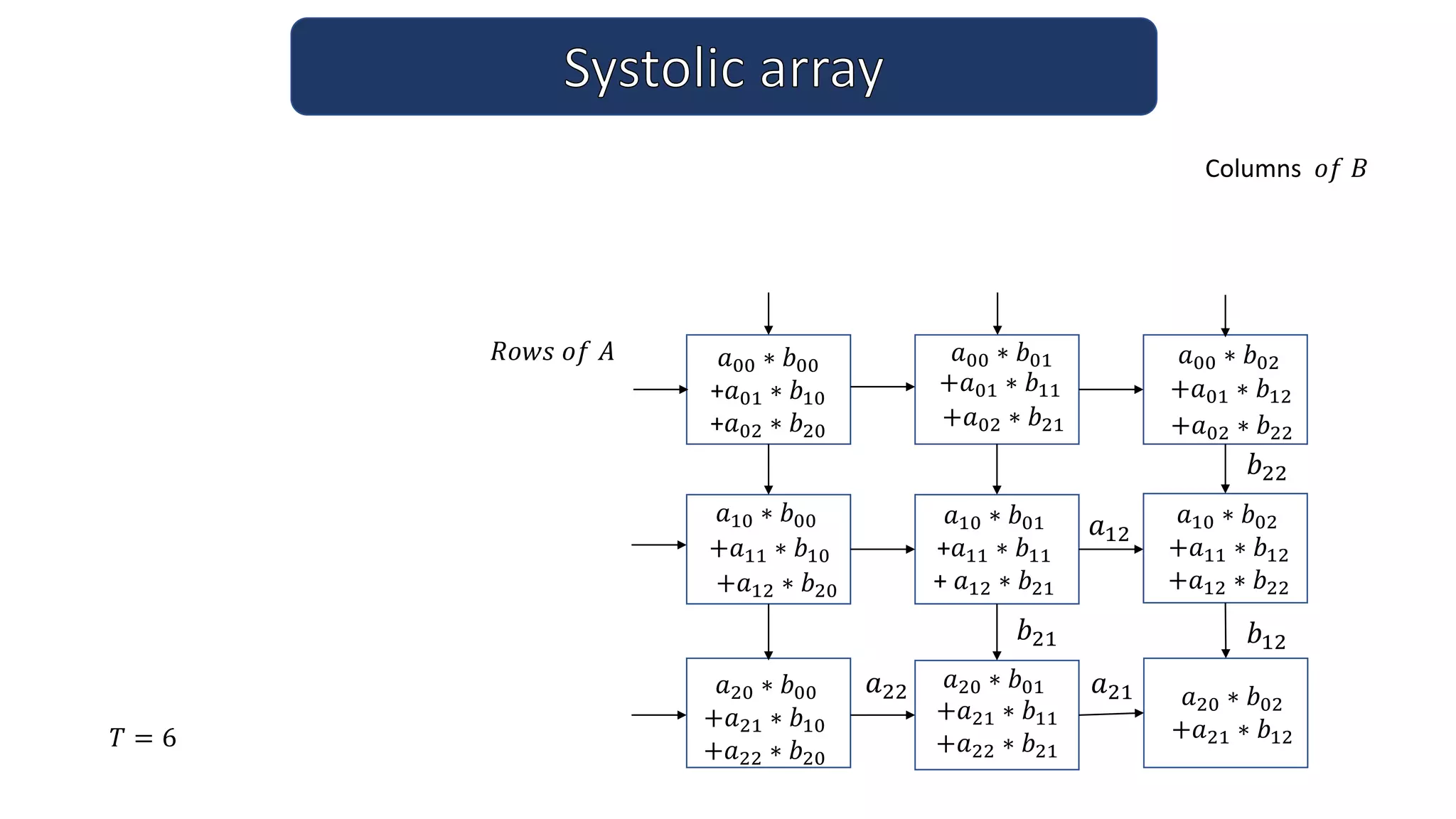 Columns 𝑜𝑓 𝐵
𝑎12
𝑎21
𝑎22
𝑇 = 6
𝑅𝑜𝑤𝑠 𝑜𝑓 𝐴
𝑏21 𝑏12
𝑏22
𝑎00 ∗ 𝑏00
+𝑎01 ∗ 𝑏10
+𝑎02 ∗ 𝑏20
𝑎10 ∗ 𝑏00
𝑎00 ∗ 𝑏01 𝑎00 ∗ 𝑏02
+𝑎01 ∗ 𝑏11
𝑎10 ∗ 𝑏01
+𝑎11 ∗ 𝑏11
+ 𝑎12 ∗ 𝑏21
+𝑎11 ∗ 𝑏10
𝑎20 ∗ 𝑏00
+𝑎01 ∗ 𝑏12
𝑎10 ∗ 𝑏02
+𝑎02 ∗ 𝑏21
+𝑎12 ∗ 𝑏20
𝑎20 ∗ 𝑏01
+𝑎21 ∗ 𝑏10
+𝑎22 ∗ 𝑏20
+𝑎02 ∗ 𝑏22
+𝑎11 ∗ 𝑏12
+𝑎12 ∗ 𝑏22
𝑎20 ∗ 𝑏02
+𝑎21 ∗ 𝑏12
+𝑎21 ∗ 𝑏11
+𝑎22 ∗ 𝑏21
 