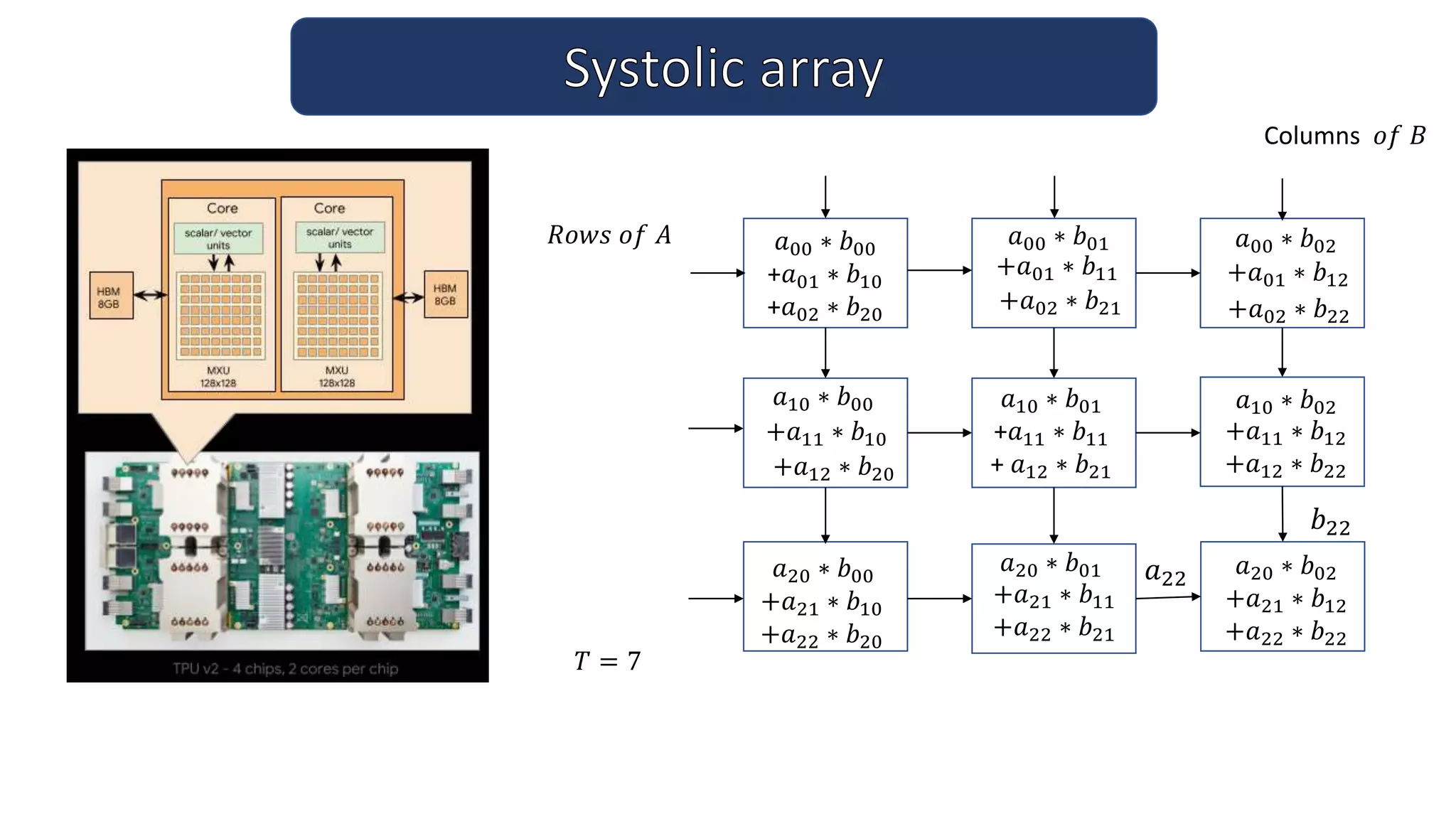 Columns 𝑜𝑓 𝐵
𝑎22
𝑇 = 7
𝑅𝑜𝑤𝑠 𝑜𝑓 𝐴
𝑏22
𝑎00 ∗ 𝑏00
+𝑎01 ∗ 𝑏10
+𝑎02 ∗ 𝑏20
𝑎10 ∗ 𝑏00
𝑎00 ∗ 𝑏01 𝑎00 ∗ 𝑏02
+𝑎01 ∗ 𝑏11
𝑎10 ∗ 𝑏01
+𝑎11 ∗ 𝑏11
+ 𝑎12 ∗ 𝑏21
+𝑎11 ∗ 𝑏10
𝑎20 ∗ 𝑏00
+𝑎01 ∗ 𝑏12
𝑎10 ∗ 𝑏02
+𝑎02 ∗ 𝑏21
+𝑎12 ∗ 𝑏20
𝑎20 ∗ 𝑏01
+𝑎21 ∗ 𝑏10
+𝑎22 ∗ 𝑏20
+𝑎02 ∗ 𝑏22
+𝑎11 ∗ 𝑏12
+𝑎12 ∗ 𝑏22
𝑎20 ∗ 𝑏02
+𝑎21 ∗ 𝑏12
+𝑎22 ∗ 𝑏22
+𝑎21 ∗ 𝑏11
+𝑎22 ∗ 𝑏21
 