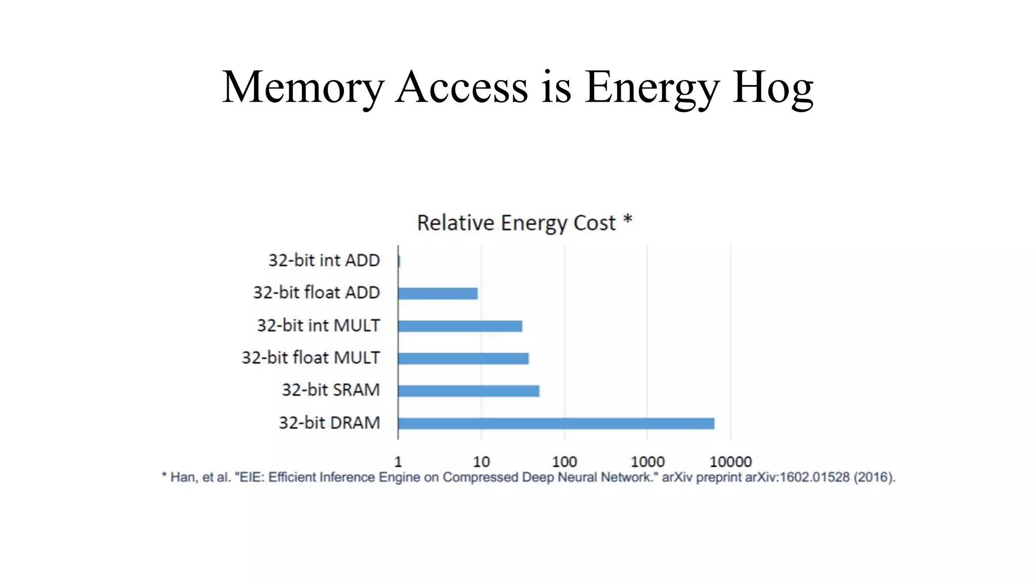 Memory Access is Energy Hog
 