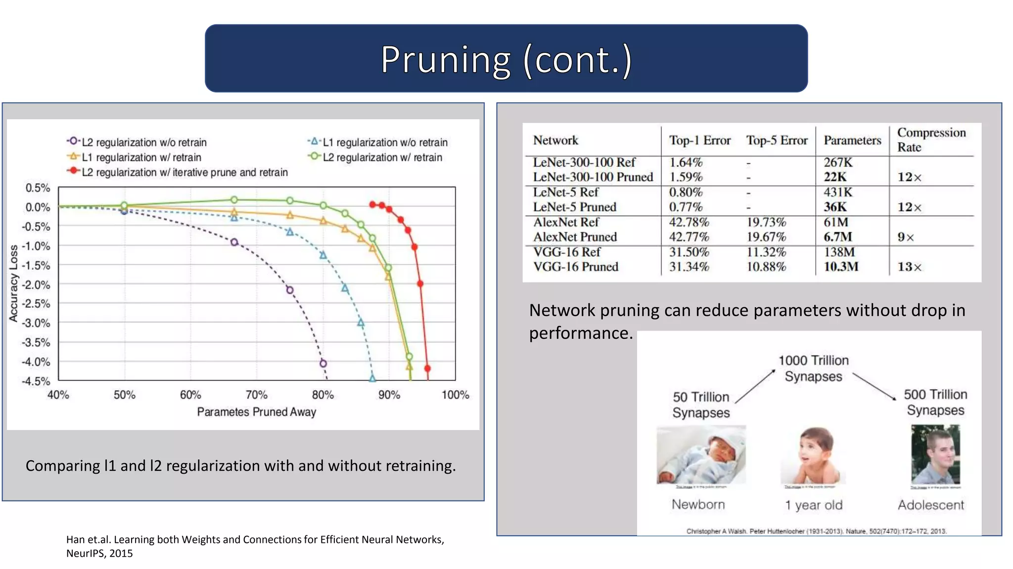 Comparing l1 and l2 regularization with and without retraining.
Network pruning can reduce parameters without drop in
performance.
Han et.al. Learning both Weights and Connections for Efficient Neural Networks,
NeurIPS, 2015
 