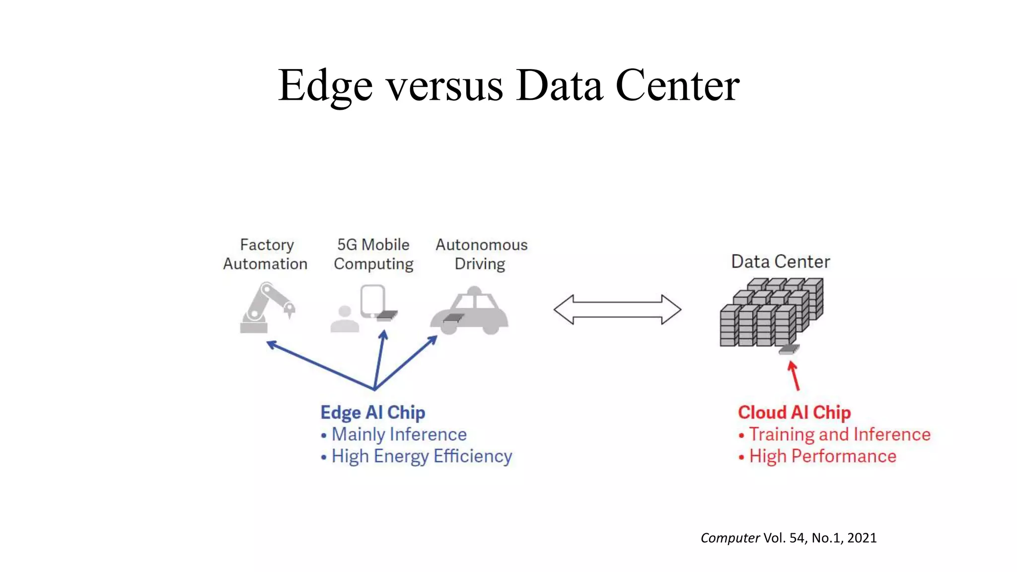 Edge versus Data Center
Computer Vol. 54, No.1, 2021
 