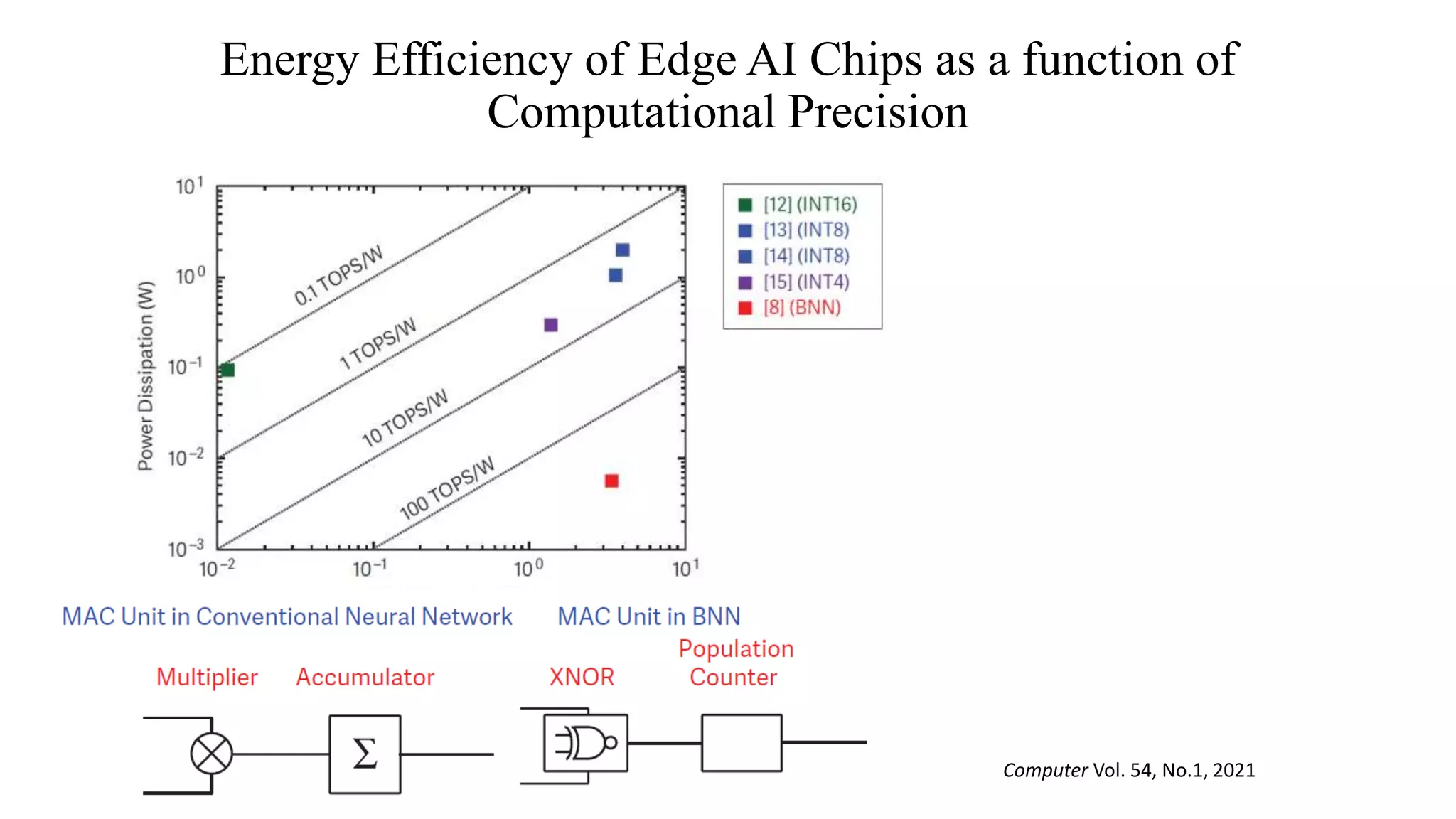 Energy Efficiency of Edge AI Chips as a function of
Computational Precision
Computer Vol. 54, No.1, 2021
 