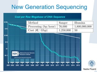 Nadia Pisanti
New Generation SequencingThe (first) sequencing revolution: 2005-2
Platform ABI 3730 HiSeq200
Method Sanger Illumina
Processing (bp/hour) 76,000 1,800,000,000
Cost (e/ Gbp) 1,250,000 50
23.648	ABI3730 	vs 							1	HiSeq200
 