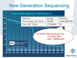Nadia Pisanti
New Generation SequencingThe (first) sequencing revolution: 2005-2
Platform ABI 3730 HiSeq200
Method Sanger Illumina
Processing (bp/hour) 76,000 1,800,000,000
Cost (e/ Gbp) 1,250,000 50
23.648	ABI3730 	vs 							1	HiSeq200
12 Human Genomes per run:
- in 2 days time
- with ~1000$ each
 
