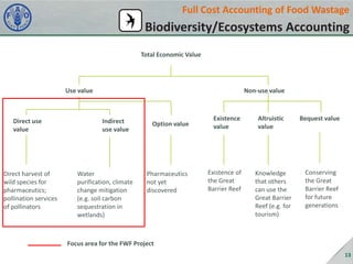 Full Cost Accounting of Food Wastage

Biodiversity/Ecosystems Accounting
Total Economic Value

Use value

Direct use
value

Direct harvest of
wild species for
pharmaceutics;
pollination services
of pollinators

Non-use value

Indirect
use value

Water
purification, climate
change mitigation
(e.g. soil carbon
sequestration in
wetlands)

Option value

Existence
value

Pharmaceutics
not yet
discovered

Existence of
the Great
Barrier Reef

Altruistic
value

Knowledge
that others
can use the
Great Barrier
Reef (e.g. for
tourism)

Bequest value

Conserving
the Great
Barrier Reef
for future
generations

Focus area for the FWF Project
13

 