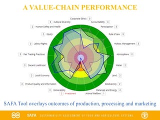 A VALUE-CHAIN PERFORMANCE
SAFA Tool overlays outcomes of production, processing and marketing
 