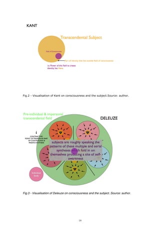 Fig.2 - Visualisation of Kant on consciousness and the subject.Source: author.




Fig.3 - Visualisation of Deleuze on consciousness and the subject. Source: author.




                                          19
 