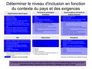 Déterminer le niveau d'inclusion en fonction
du contexte du pays et des exigences
Membres de l'ICN
Ministère de la Santé
Ministère des Finances
Ministère de la Justice, ministère de l'Intérieur,
commission parlementaire de la santé
Organismes nationaux de lutte contre la maladie,
par exemple , le conseil national de lutte contre le
sida
Ministère de l‘Égalité des genres/de la femme
Institutions nationales des droits de l'homme
Société civile, organisations confessionnelles,
associations juridiques et défense des droits de
l'homme
PEPFAR, PMI, USAID, CDC
Banque mondiale
Autres principaux bailleurs de fonds pour chaque
programme de lutte contre la maladie
Membres de l'UE (ex.: DfiD, GIZ, France)
AusAid
HIVOS
Commission européenne, personnel des
programmes de droits de l'homme/développement
de l'ambassade
Maîtres d'oeuvre du secteur non public (ex. les
organisations confessionnelles)
Les fondations privées, notamment la Fondation
Levi Strauss, le Fonds mondial pour les femmes
OMS
ONUSIDA
Partenariat Halte à la tuberculose
Réseaux régionaux et internationaux de
populations clés
Partenariat Faire reculer le paludisme
PNUD, HCDH, FNUAP, OIT, HCR, UNICEF, en
fonction du contexte du pays
Open Society Foundations et autres fondations
privées
Associations régionales et internationales des
droits de l'homme
Femmes enceintes
Agents de santé communautaires/bénévoles
travaillant sur la santé maternelle, néonatale et
infantile
Peuples autochtones, minorités ethniques,
communautés rurales dans les zones endémiques
Jeunes
Réfugiés
Migrants
Autres, en fonction du contexte du pays
Organisations dans le pays
Autres bailleurs de fonds et
maîtres d'oeuvre
Partenaires techniques
mondiaux
VIH Tuberculose
Paludisme
Personnes travaillant dans des milieux qui facilitent
la transmission de la tuberculose
Anciens prisonniers
Personnes vivant avec le VIH
Consommateurs de drogues
Migrants
Réfugiés
Peuples autochtones
Autres, notamment les syndicats de travailleurs, en
fonction du contexte du pays
Hommes, femmes et jeunes vivant avec le VIH
Hommes ayant des rapport avec des hommes
Personnes transgenres
Consommateurs de drogues injectables
Travailleurs du sexe (hommes, femmes et
transgenres)
Femmes et jeunes filles
Jeunes
Autres, notamment les personnes handicapées, les
minorités ethniques,les prisonniers, en fonction du
contexte du pays
Inclusion en fonction Inclusion recommandée du contexte du pays
Le nombre de personnes de chaque catégorie dépend du contexte épidémiologique du pays et de la
capacité de chaque représentant à participer au dialogue au niveau du pays