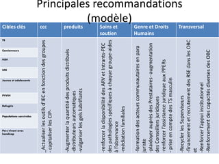 Cibles clés ccc produits Soins et
soutien
Genre et Droits
Humains
Transversal
TS
Camionneurs
HSH
UDI
Jeunes et adolescents
PVVIH
Refugiés
Populations carcérales
Pers vivant avec
handicap
_Actualiser les outils d’IEC en fonction des groupes
- capitaliser les CIP-
-Augmenter la quantité des produits distribués
-distributeurs automatiques
-vulgariser les gels lubrifiants
-renforcer la disponibilité des ARV et Intrants-PEC
des pathologies spécifiques à chaque groupe-aides
à l’observance
-médiation familiales
-formation des acteurs communautaires en para
juriste
-plaidoyer auprès des Prestataires--augmentation
des Conseillers juridiques
-renforcer l’assistance juridique aux PPERs
- prise en compte des TS masculin
-Recycler les Superviseurs
-financement et recrutement des RSE dans les OBC
et
-Renforcer l’appui institutionnel
-Renforcement des capacités diverses des OBC
Principales recommandations
(modèle)