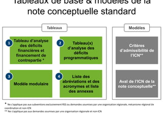 Tableaux de base & modèles de la
note conceptuelle standard
Tableau(x)
d’analyse des
déficits
programmatiques
Tableau d’analyse
1 2
des déficits
financières et
financement de
contrepartie *
Modèle modulaire
3
Tableaux
Liste des
abréviations et des
acronymes et liste
des annexes
4
Modèles
Critères
d’admissibilité de
l’ICN**
Aval de l’ICN de la
note conceptuelle**
* Ne s'applique pas aux subventions exclusivement RSS ou demandes soumises par une organisation régionale, mécanisme régional de
coordination et non-ICN
** Ne s'applique pas aux demandes soumises par une organisation régionale et non-ICN