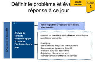 Définir le problème et évaluer la
réponse à ce jour
Analyse du
contexte
épidémiologique
actuelle et
l’évolution dans le
pays
Qu’est ce qui est demandé?
Définir le problème, y compris les variations
géographiques
Identifier les contraintes et les obstacles afin de fournir
une réponse appropriée.
Considérez:
-Les contraintes du système communautaire
-Les contraintes du système de santé
-Obstacles aux droits de l'homme
-Populations clés qui ont un accès
disproportionnellement faible aux services
Section
1
HIV/TB
standard
1.1