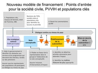 Nouveau modèle de financement : Points d’entrée
pour la société civile, PVVIH et populations clés
1. Populations clés,
reseaux de femmes, droit
de l’homme, OBC
Plan stratégique
national
Établi par le pays
2eme
CAS
Revisions de l’ICN,
société civile et
populations clés,
pour identifier les
lacunes et priorités
Note
Dialogue continu au niveau du pays
conceptuelle
Établissement
de la
subvention
Conseil
d’adm
PRT
CAS
Mise en oeuvre
de la
subvention 3
ans
2. Aider le gouvernement à
identifier les obstacles aux
services et les programmes qui
devraient être étendus, fondés
sur des prévisions
Assurer que les représentants
des populations clé participent
au dialogue au niveau du pays
3. Plaider en faveur de la
représentation dans le
groupe d’ élaboration de
la note conceptuelle
Assurer inclusion
d’interventions d’impact
4. Revoir les commentaires
duTRP
5. Identifier en détail les
activités nécessaires pour
atteindre l’impact
6. Identifier les maîtres
d’oeuvre les plus appropriés