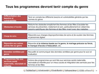 44
Tous les programmes devront tenir compte du genre
Différentiation des
besoins et
vulnérabilités
Obstacles à l'accès
Charge de soins
Répondre aux autres
points liés au genre
Données ventilées par
genre
Programmes liés aux
services santé
maternelle, néonatale et
infantile
Tenir en compte les différents besoins et vulnérabilités générés par les
normes du genre
Réduire les obstacles empêchant les femmes et les filles d’accéder les
services de prévention, traitement et soin, particulièrement en ciblant les
besoins spécifiques des femmes et des filles vivant avec des maladies
Répondre aux charges disproportionnées de soins et de soutien des femmes
et personnes âgées
Répondre à la violence basée sur le genre, le mariage précoce ou forcé,
le manque d'accès à l'éducation, etc.
Recueillir et communiquer des données ventilées par genre pour le suivi et
évaluation
Inclure des programmes qui sont liés aux services santé maternelle,
néonatale et infantile pour un mieux accès et intégration des services pour les
femmes et les filles