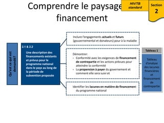 Comprendre le paysage du
financement
Section
2
Une description des
financements existants
et prévus pour le
programme national
dans le pays au long de
la période de
subvention proposée
Qu’est ce qui est
demandé?
Inclure l’engagements actuels et futurs
(gouvernemental et donateurs) pour à la maladie
Démontrer:
- Conformité avec les exigences de financement
de contrepartie et les actions prévues pour
atteindre la conformité
- La propension à payer du governement et
comment elle sera suivi et
Identifier les lacunes en matière de financement
du programme national
Tableau 1
Tableau
d’analyse
des lacunes
financières
et
financement
de
contrepartie
2.1 & 2.2
HIV/TB
standard
