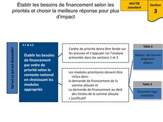 Établir les besoins de financement selon les
priorités et choisir la meilleure réponse pour plus
d'impact
Section
3
Établir les besoins
de financement
par ordre de
priorité selon le
contexte national
en choisissant les
modules
appropriés
Qu’est ce qui est demandé?
L’ordre de priorité devra être fonde sur
les preuves et s'appuyer sur l'analyse
présentée dans les sections 1 et 2
Les modules prioritaires doivent être
inclus dans :
la demande de financement de la
somme allouée et
La demande de financement au-delà
des limites de la somme allouée
+ justificatif
Table 2
Tableau des lacunes
programm-atiques
Table 3
Document-type
modulaire
3.1 & 3.2
HIV/TB
standard