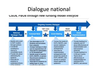 Dialogue national
