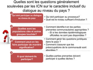 Quelles sont les questions généralement
soulevées par les ICN sur le caractère inclusif du
dialogue au niveau du pays ?
Qui doit participer au dialogue
au niveau du pays
Quelles sont les
populations clés et autres
groupes touchés?
Comment peut-on les
faire participer de manière
significative?
1
2
3
À quoi doivent-ils
participer?
• Qui doit participer au processus?
• Quel est le niveau suffisant d'inclusion ?
• Comment identifie-t-on les parties
prenantes communautaires appropriées ?
– Et si les données épidémiologiques
officielles ne sont pas disponibles ?
• Comment gérer les questions juridiques
dans le pays ?
• Comment s'assurer que les
préoccupations de la communauté sont
abordées ?
• Quelles parties prenantes doivent
participer à quelles tâches ?
4