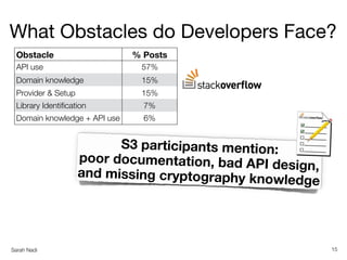 Sarah Nadi
What Obstacles do Developers Face?
15
S3 participants mention:
poor documentation, bad API design,and missing c...