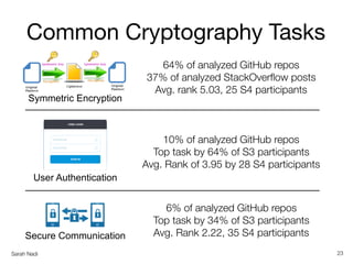 Sarah Nadi
Common Cryptography Tasks
23
10% of analyzed GitHub repos
Top task by 64% of S3 participants
Avg. Rank of 3.95 ...