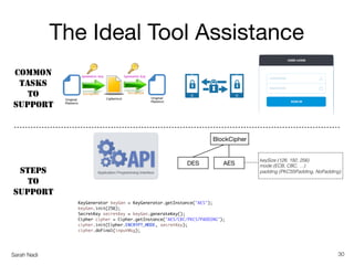 Sarah Nadi
The Ideal Tool Assistance
30
BlockCipher
AES
keySize (128, 192, 256)
mode (ECB, CBC, …)
padding (PKCS5Padding, ...