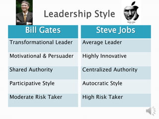 Bill Gates
Transformational Leader
Motivational & Persuader
Shared Authority
Participative Style
Moderate Risk Taker
Steve Jobs
Average Leader
Highly Innovative
Centralized Authority
Autocratic Style
High Risk Taker
 