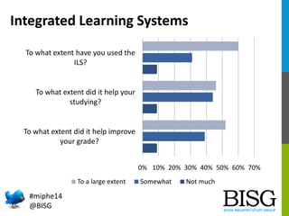 Integrated Learning Systems
To what extent have you used the
ILS?

To what extent did it help your
studying?

To what exte...