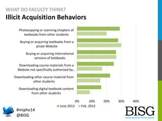 WHAT DO FACULTY THINK?

Illicit Acquisition Behaviors
Photocopying or scanning chapters of
textbooks from other students
B...