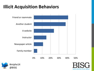 Illicit Acquisition Behaviors
Friend or roommate
Another student
A website

Instructor
Newspaper article
Family member
0%
...