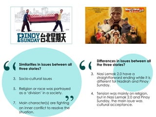 “                                       “
                                            Differences in issues between all
   Similarities in issues between all       the three stories?
   three stories?
                                        3. Nasi Lemak 2.0 have a
3. Socio-cultural issues                   straightforward ending while it is
                                           different for Nadirah and Pinoy
                                           Sunday.
5. Religion or race was portrayed
   as a ‘division’ in a society.        4. Tension was mainly on religion,



                                ”
                                           but in Nasi Lemak 2.0 and Pinoy
                                           Sunday, the main issue was
7. Main character(s) are fighting
                                           cultural acceptance.
   an inner conflict to resolve the
   situation.
 