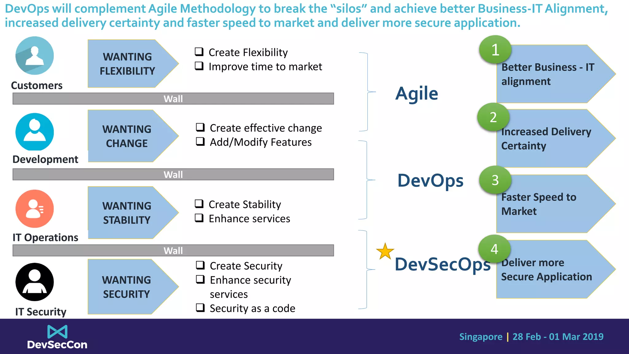 Singapore | 28 Feb - 01 Mar 2019
DevOps will complementAgile Methodology to break the “silos” and achieve better Business-ITAlignment,
increased delivery certainty and faster speed to market and deliver more secure application.
WANTING
FLEXIBILITY
WANTING
CHANGE
WANTING
STABILITY
WANTING
SECURITY
Wall
Wall
Wall
Customers
Development
IT Operations
IT Security
 Create Flexibility
 Improve time to market
 Create effective change
 Add/Modify Features
 Create Stability
 Enhance services
 Create Security
 Enhance security
services
 Security as a code
Agile
DevOps
DevSecOps
Better Business - IT
alignment
Increased Delivery
Certainty
Faster Speed to
Market
Deliver more
Secure Application
1
2
3
4
 