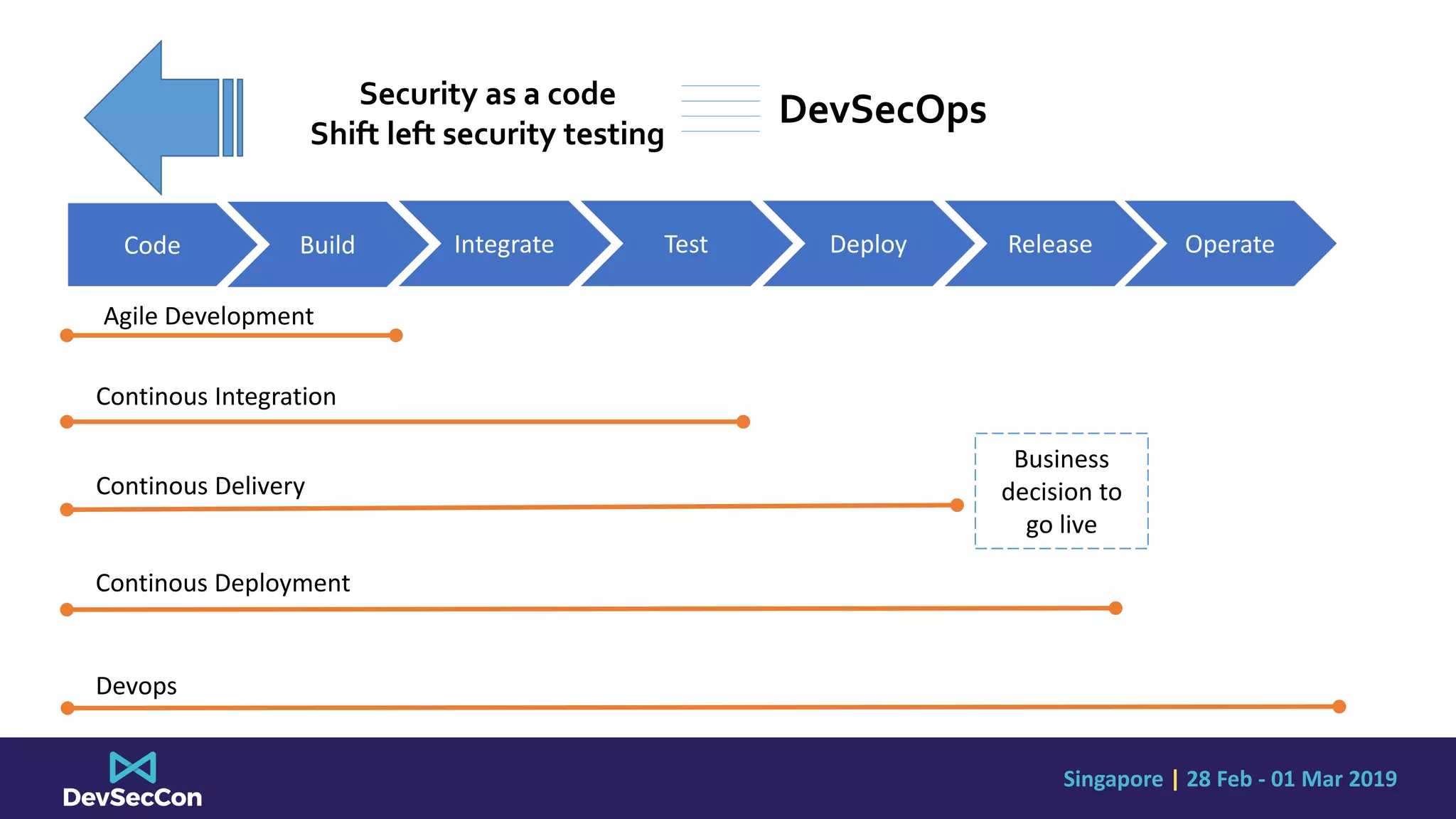 Singapore | 28 Feb - 01 Mar 2019
BuildCode Integrate Test Deploy Release Operate
Agile Development
Continous Integration
Continous Delivery
Continous Deployment
Devops
Business
decision to
go live
Security as a code
Shift left security testing
DevSecOps
 