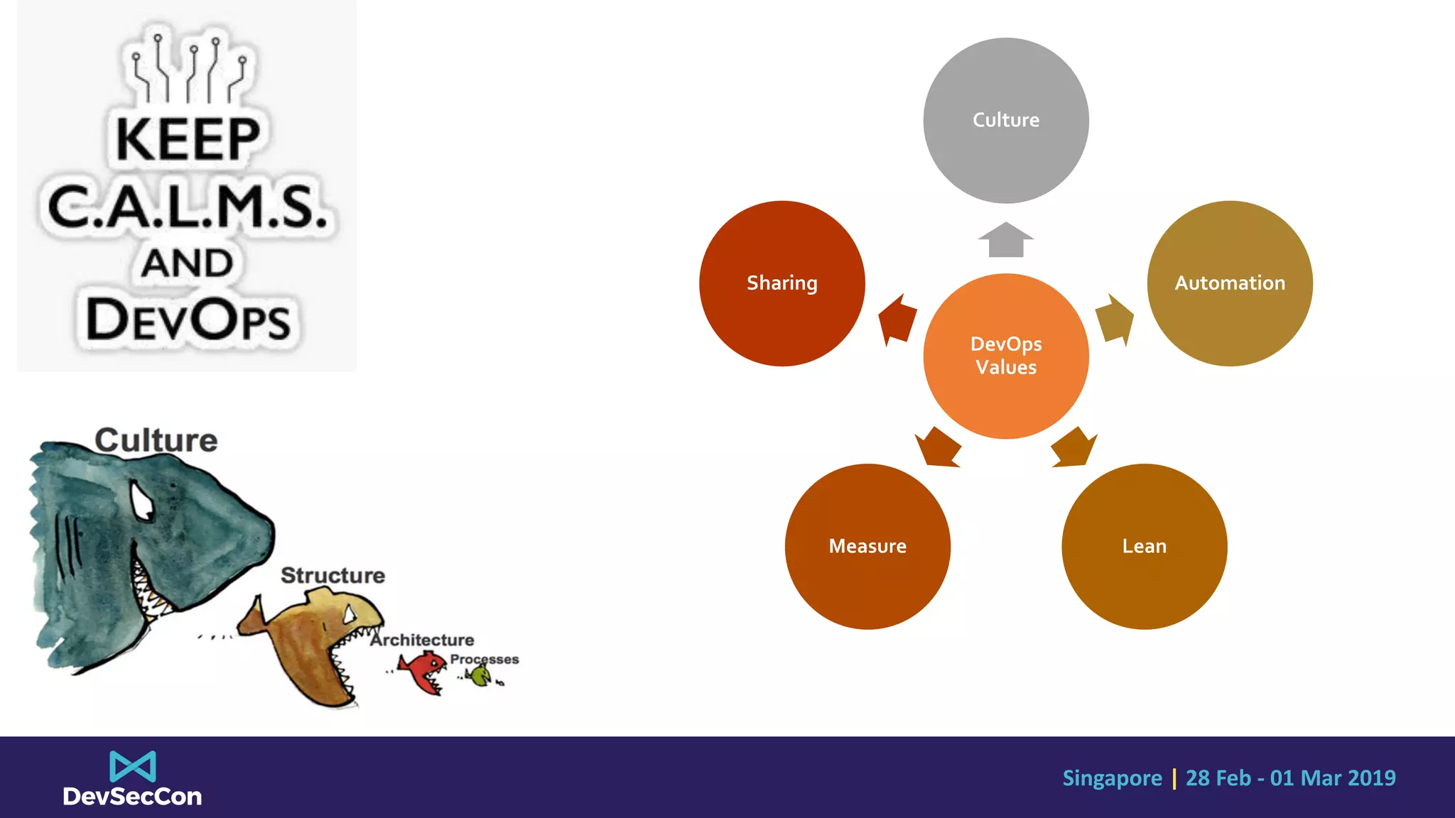 Singapore | 28 Feb - 01 Mar 2019
DevOps
Values
Culture
Automation
LeanMeasure
Sharing
 