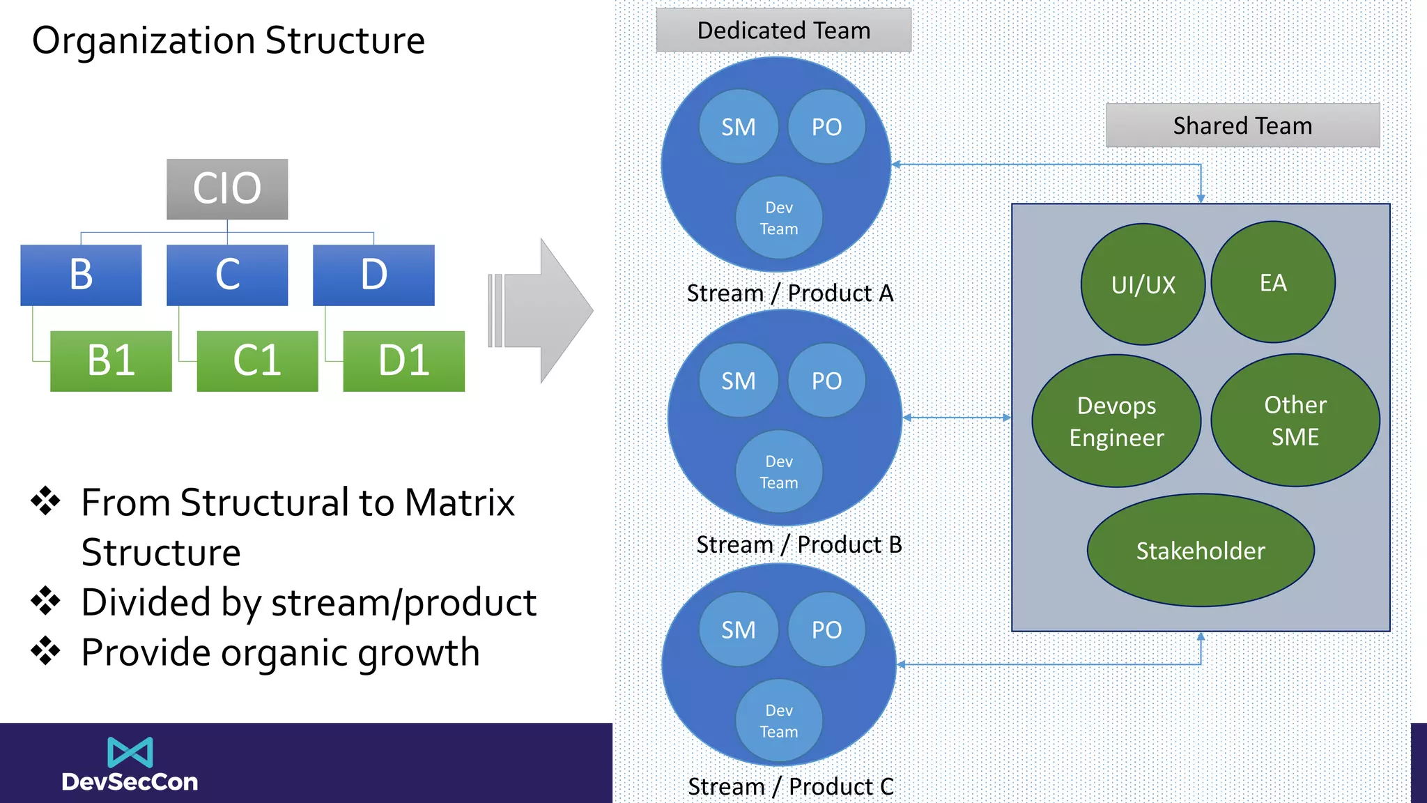 Singapore | 28 Feb - 01 Mar 2019
Organization Structure
CIO
B
B1
C
C1
D
D1
SM PO
Dev
Team
SM PO
Dev
Team
SM PO
Dev
Team
UI/UX EA
Devops
Engineer
Other
SME
Stakeholder
Stream / Product A
Stream / Product B
Stream / Product C
Dedicated Team
Shared Team
 From Structural to Matrix
Structure
 Divided by stream/product
 Provide organic growth
 
