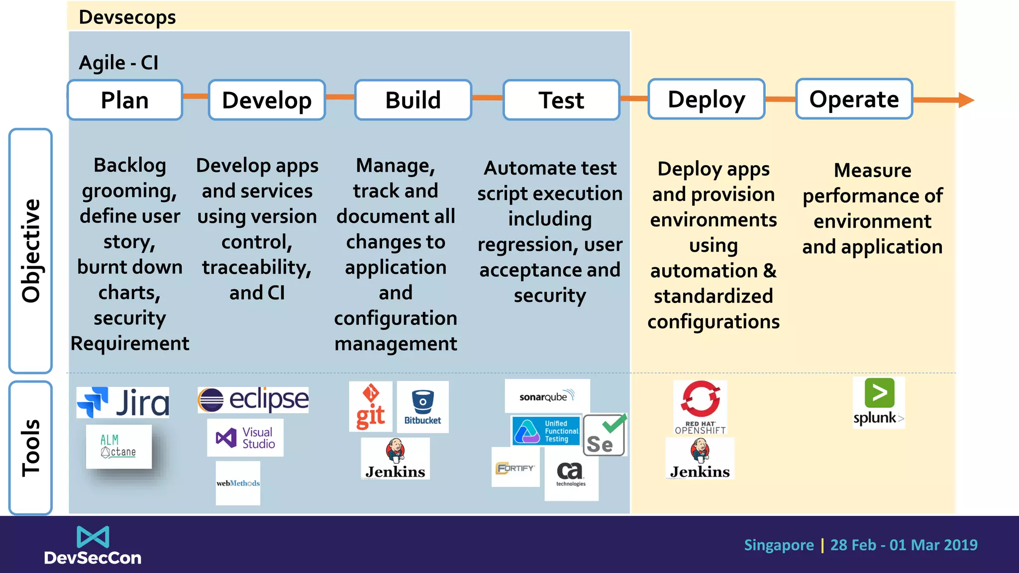 Singapore | 28 Feb - 01 Mar 2019
Plan Operate
ObjectiveTools
DeployTestBuildDevelop
Agile - CI
Devsecops
Backlog
grooming,
define user
story,
burnt down
charts,
security
Requirement
Develop apps
and services
using version
control,
traceability,
and CI
Manage,
track and
document all
changes to
application
and
configuration
management
Automate test
script execution
including
regression, user
acceptance and
security
Deploy apps
and provision
environments
using
automation &
standardized
configurations
Measure
performance of
environment
and application
 