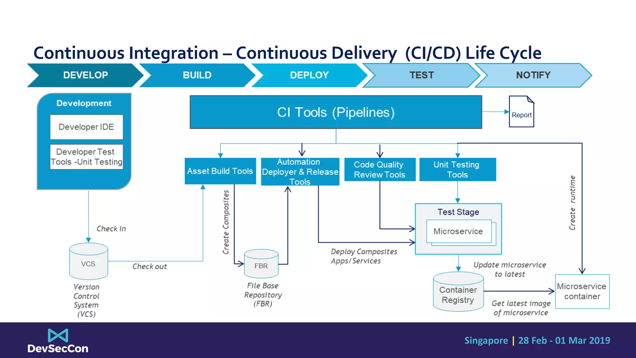 Singapore | 28 Feb - 01 Mar 2019
Continuous Integration – Continuous Delivery (CI/CD) Life Cycle
 