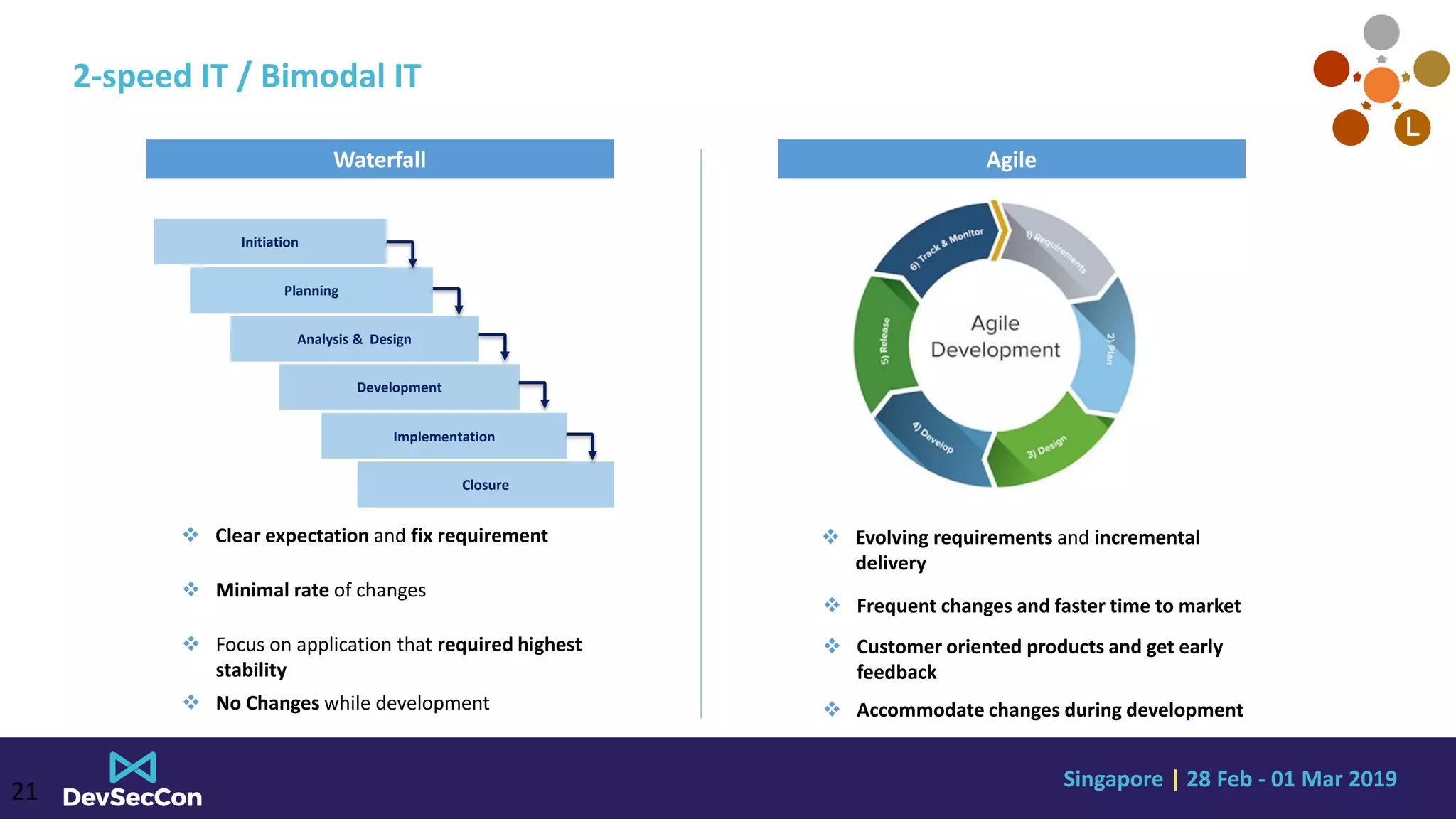Singapore | 28 Feb - 01 Mar 2019
 No Changes while development
2-speed IT / Bimodal IT
21
Initiation
Planning
Analysis & Design
Development
Implementation
Closure
Waterfall
 Evolving requirements and incremental
delivery
 Frequent changes and faster time to market
 Customer oriented products and get early
feedback
 Accommodate changes during development
Agile
 Clear expectation and fix requirement
 Minimal rate of changes
 Focus on application that required highest
stability
L
 