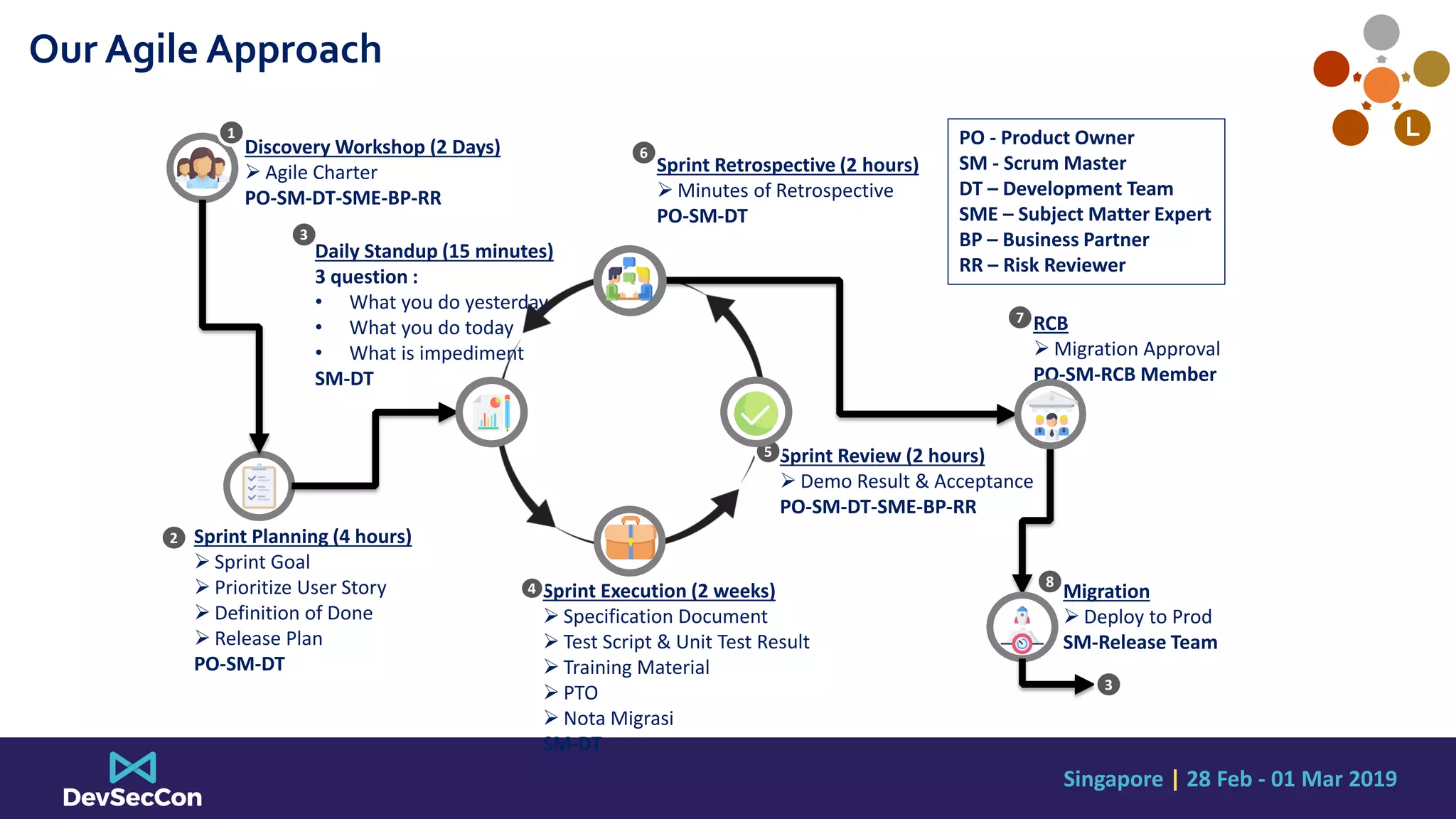 Singapore | 28 Feb - 01 Mar 2019
Discovery Workshop (2 Days)
 Agile Charter
PO-SM-DT-SME-BP-RR
2
1
Sprint Planning (4 hours)
 Sprint Goal
 Prioritize User Story
 Definition of Done
 Release Plan
PO-SM-DT
Sprint Execution (2 weeks)
 Specification Document
 Test Script & Unit Test Result
 Training Material
 PTO
 Nota Migrasi
SM-DT
4
Sprint Review (2 hours)
 Demo Result & Acceptance
PO-SM-DT-SME-BP-RR
5
Sprint Retrospective (2 hours)
 Minutes of Retrospective
PO-SM-DT
6
RCB
 Migration Approval
PO-SM-RCB Member
7
Migration
 Deploy to Prod
SM-Release Team
8
3
PO - Product Owner
SM - Scrum Master
DT – Development Team
SME – Subject Matter Expert
BP – Business Partner
RR – Risk Reviewer
Our Agile Approach
Daily Standup (15 minutes)
3 question :
• What you do yesterday
• What you do today
• What is impediment
SM-DT
3
L
 