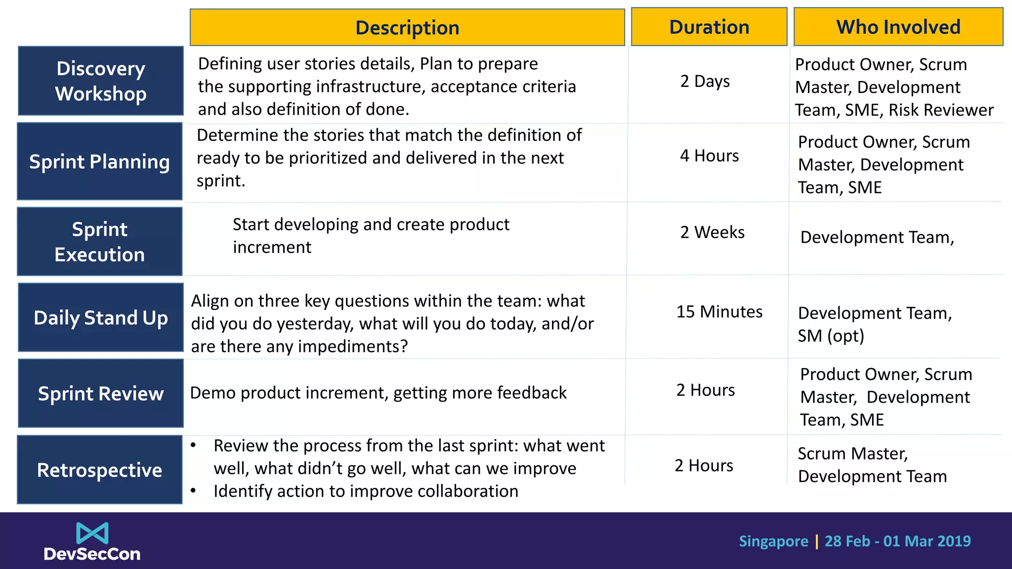 Singapore | 28 Feb - 01 Mar 2019
Discovery
Workshop
Sprint Planning
Sprint
Execution
Daily Stand Up
Description Duration Who Involved
Defining user stories details, Plan to prepare
the supporting infrastructure, acceptance criteria
and also definition of done.
Sprint Review
Retrospective
2 Days
Product Owner, Scrum
Master, Development
Team, SME, Risk Reviewer
Determine the stories that match the definition of
ready to be prioritized and delivered in the next
sprint.
4 Hours
Product Owner, Scrum
Master, Development
Team, SME
Development Team,2 Weeks
Demo product increment, getting more feedback 2 Hours
Start developing and create product
increment
Development Team,
SM (opt)
15 Minutes
Align on three key questions within the team: what
did you do yesterday, what will you do today, and/or
are there any impediments?
Product Owner, Scrum
Master, Development
Team, SME
• Review the process from the last sprint: what went
well, what didn’t go well, what can we improve
• Identify action to improve collaboration
2 Hours
Scrum Master,
Development Team
 