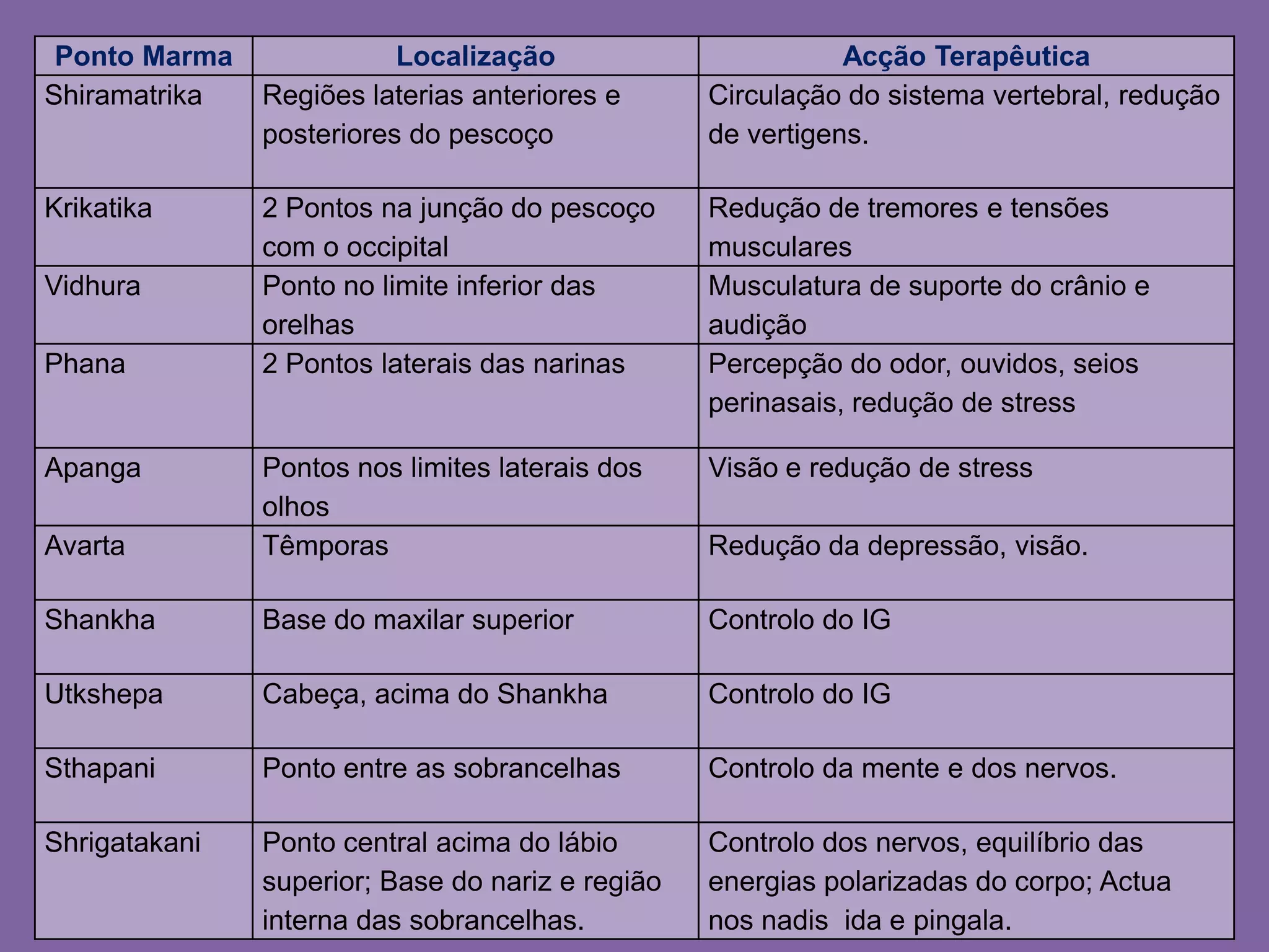  8 na estrutura óssea2. Pontos MarmaClassificaçãoMarmas Letais –  de natureza sensível, são pontos que não devem ser estimulados com pressão, uma vez que força vital pode ser facilmente atingida.  A sua incorrecta estimulação pode provocar efeitos graves como estados de inconsciência ou mesmo a morteMarmas Terapêuticos - superfícies que podem ser acedidas com um propósito terapêutico de direccionar energia e contrariar a doença, existindo uma menor possibilidade de prejuízos para a vida do paciente.Os Mahamarmas ou Grande MarmasPontos importantes localizados nas três principais zonas corporais: baixo abdómen, peito e cabeça, estando relacionados comcada um dos três doshas:Sthapani – localiza-se entre as sobrancelhas e relaciona-se com a energia de VattaHridaya – localiza-se no centro do esterno e relaciona-se com a energia de Pitta.Basti – Localiza-se entre a sínfise púbica e o umbigo e está relacionado com a energia de Kapha.