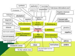 synthesis

application

knowledge
Link lesson with students need

inductive

Organize classroom
environment

elicitation
repetition

diagnostic
Going on

closure

Give information

Assessment

treat weak students

Care of A students

comprehension

analysis

Evaluation

Aware of individual
differences

Cognitive and
affective

Do the
objectives

Teachin
g
Ask
questions

Connect with
previous lesson

Warming up

positive
reinforce
negative

Give instruction

care of not following
students

advice

Graded & varied

To the whole class

clear

instructions
Develop higher level of
thinking

orders

 