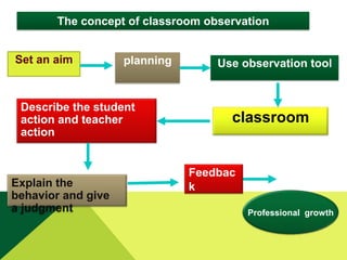 The concept of classroom observation
Set an aim

planning

Describe the student
action and teacher
action

Explain the
behavior and give
a judgment

Use observation tool

classroom

Feedbac
k
Professional growth

 